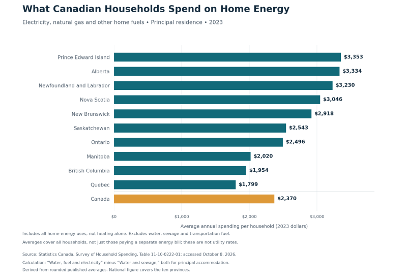 Average annual home energy spending by province in 2023, with a Canadian average of $2,370. Source: Statistics Canada.