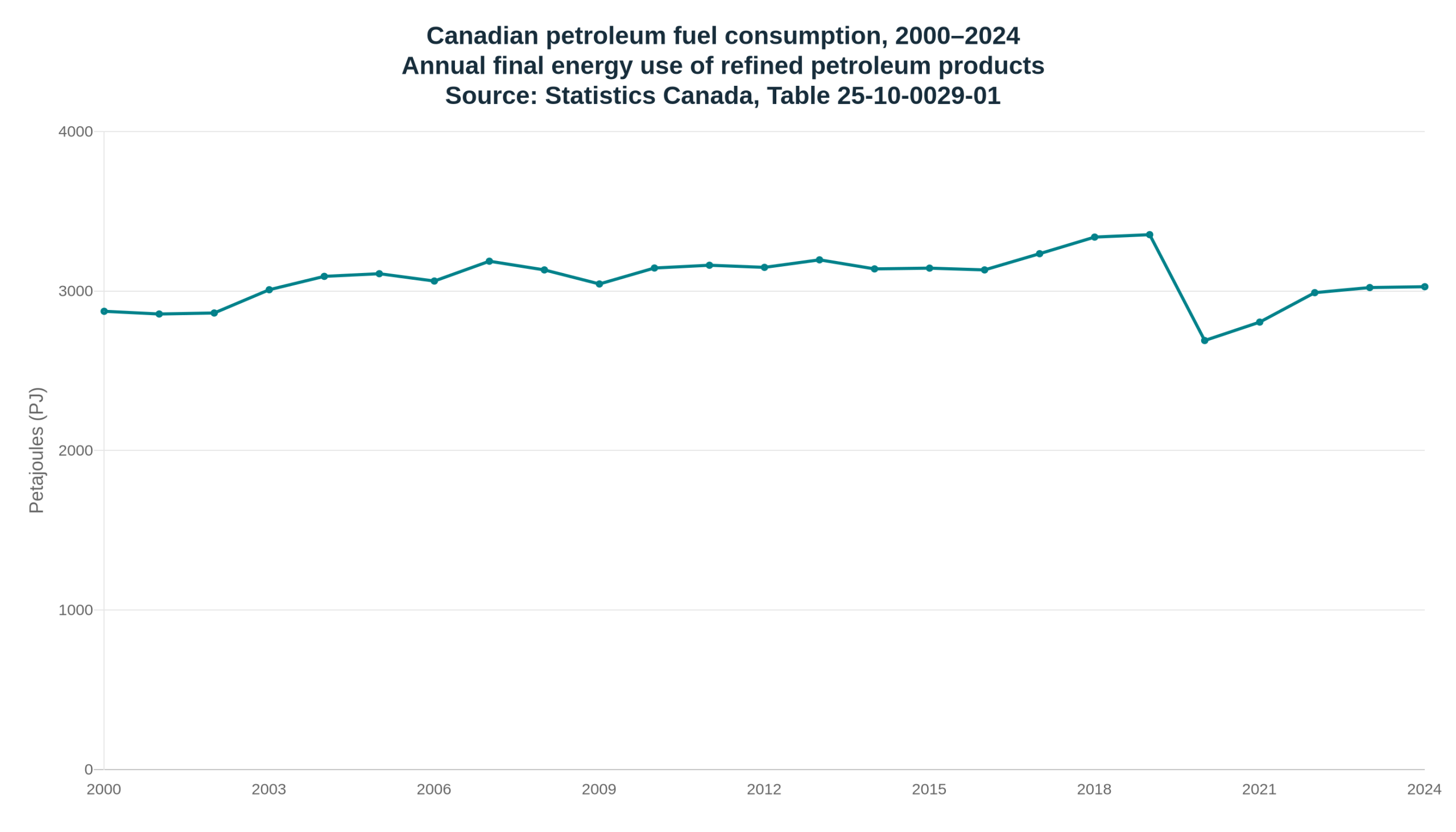 Canadian petroleum fuel consumption, 2000–2024, measured in petajoules. Consumption peaked in 2019 and remained 9.7 per cent below that peak in 2024.