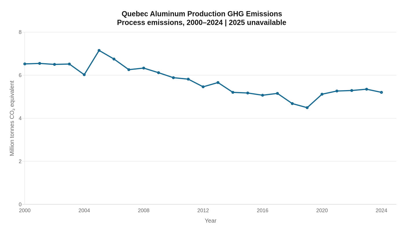 Quebec aluminum production process emissions, 2000–2024, in million tonnes CO2 equivalent. Emissions fell from 6.52 to 5.20 million tonnes; 2025 unavailable.