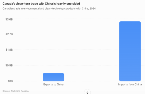 Bar chart comparing Canada's clean-tech exports to and imports from China in 2024