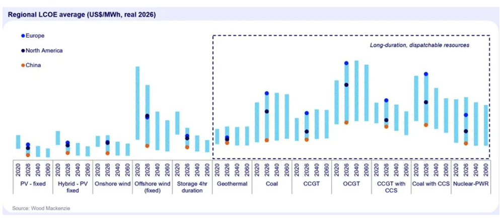 Wood Mackenzie chart comparing regional electricity costs for four-hour battery storage, renewables and fossil-fuel generation.