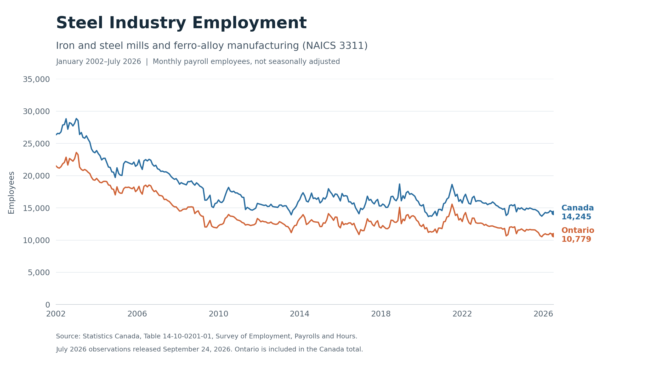 Monthly payroll employment in iron and steel mills and ferro-alloy manufacturing, NAICS 3311, Ontario and Canada, January 2002 to July 2026.